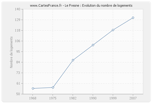 Le Fresne : Evolution du nombre de logements